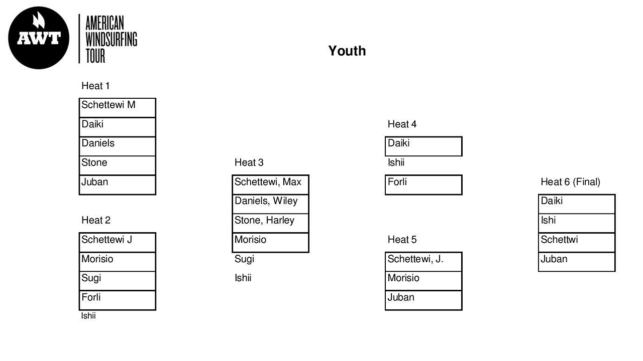 The Aloha Classic youth ladder (Source: AWT 2015)