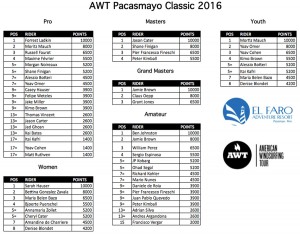 AWT Pacasmayo Classic results