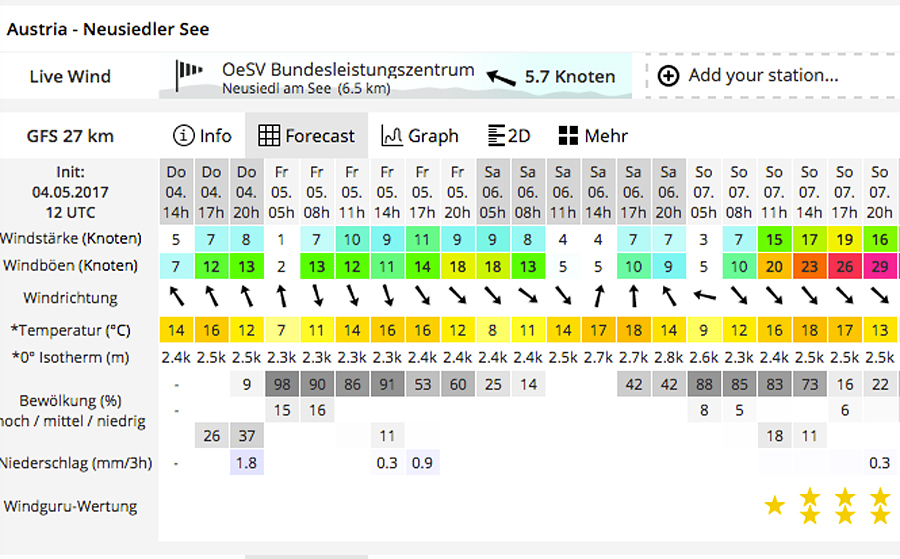 Neusiedl wind forecast (Source: windguru)