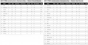 PWA constructors ranking slalom 2017