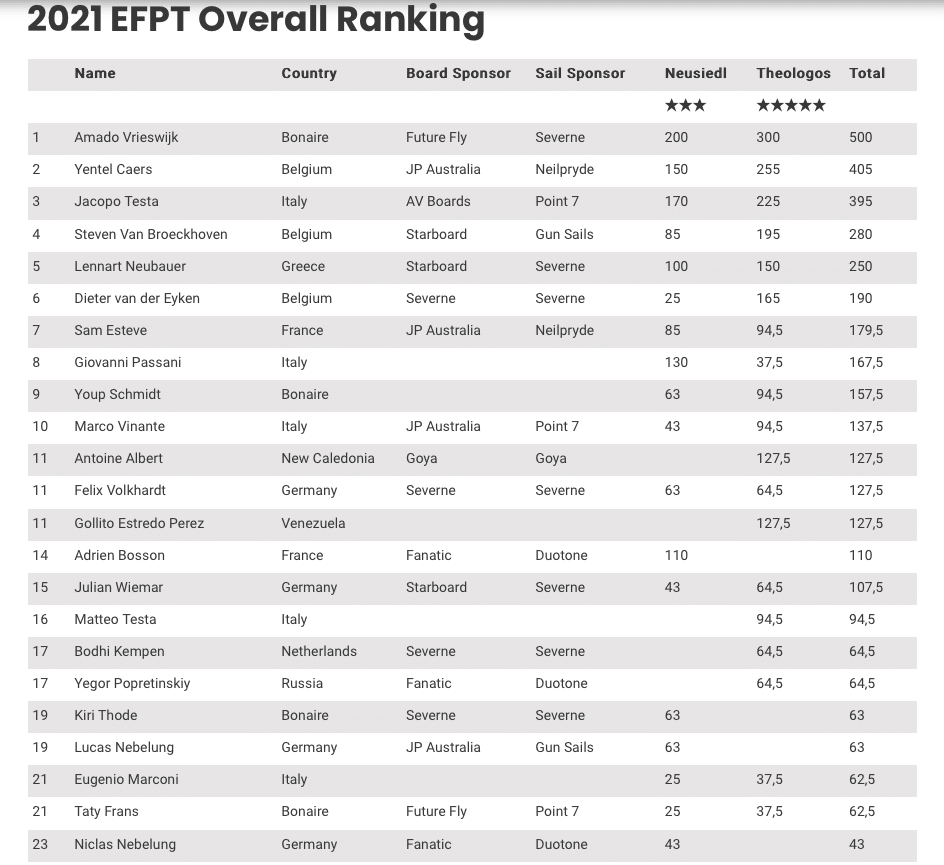 EFPT pro men overall ranking 2021 (Source: efpt.net)