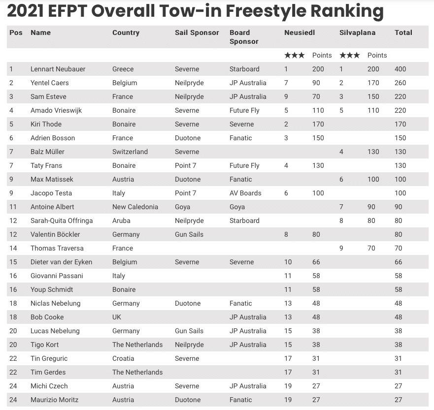 Tow-in ranking 2021 (Source: efpt.net)